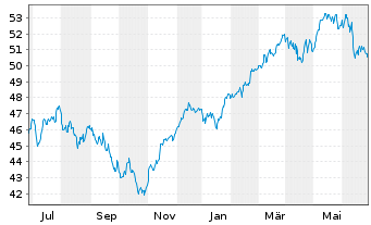 Chart iShare.EURO STOXX UCITS ETF DE - 1 Jahr