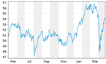 Chart iShare.EURO STOXX UCITS ETF DE - 1 Jahr