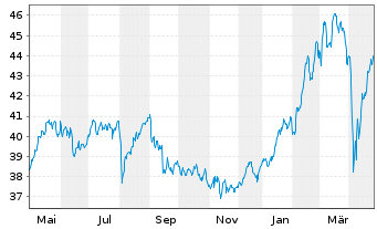 Chart iShares ATX UCITS ETF DE - 1 Year