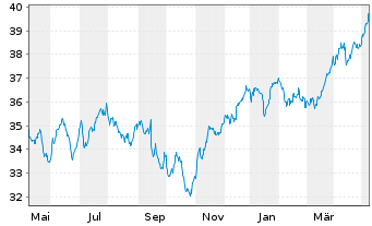 Chart iShares ATX UCITS ETF DE - 1 an