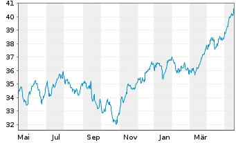 Chart iShares ATX UCITS ETF DE - 1 Year