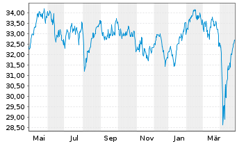 Chart iSh.ST.Euro.Small 200 U.ETF DE - 1 an