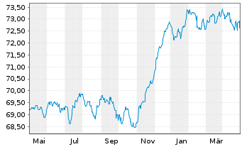 Chart ODDO BHF Polaris Moderate Inhaber-Anteile DRW-EUR - 1 Year