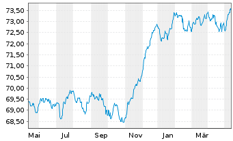 Chart ODDO BHF Polaris Moderate Inhaber-Anteile DRW-EUR - 1 an