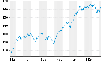 Chart TBF GLOBAL TECHNOLOGY Inhaber-Anteile USD (R) - 1 Jahr