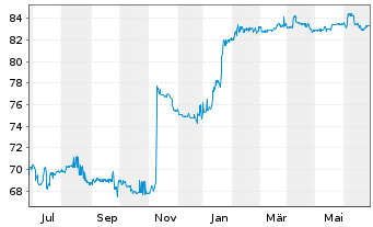 Chart Deutsche Postbank Fdg Trust I Pref.Sec.04(10/Und.) - 1 Year