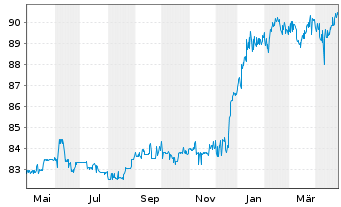 Chart Deutsche Postbank Fdg Trust I Pref.Sec.04(10/Und.) - 1 Year