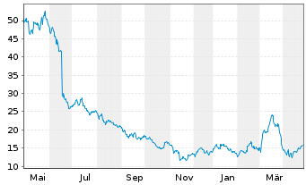 Chart SMA Solar Technology AG - 1 an