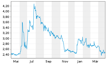 Chart bet-at-home.com AG - 1 Year