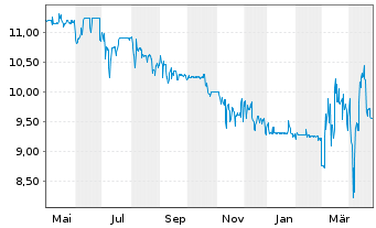 Chart Allane SE - 1 an