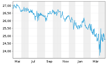 Chart Strategie Welt Select Inhaber-Anteile - 1 an