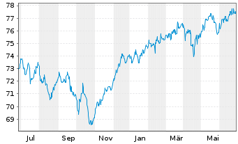 Chart Dynamic Global Balance Inhaber-Anteile - 1 Year