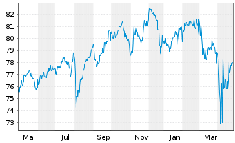 Chart Dynamic Global Balance Inhaber-Anteile - 1 Year