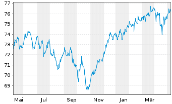 Chart Dynamic Global Balance Inhaber-Anteile - 1 Jahr