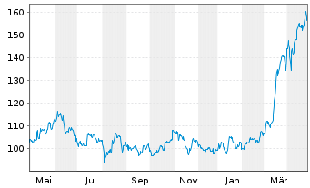 Chart MBB SE - 1 Year