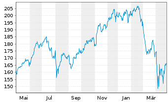 Chart iShare.NASDAQ-100 UCITS ETF DE - 1 an