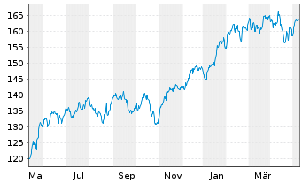 Chart iShare.NASDAQ-100 UCITS ETF DE - 1 an