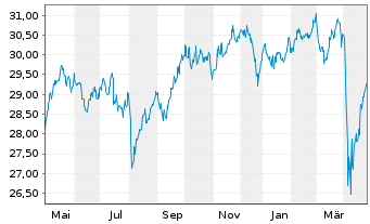 Chart iSh.ST.Gl.Sel.Div.100 U.ETF DE - 1 an