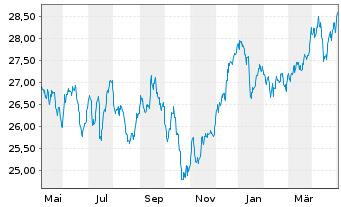 Chart iSh.ST.Gl.Sel.Div.100 U.ETF DE - 1 Jahr