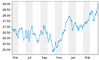 Chart iSh.ST.Gl.Sel.Div.100 U.ETF DE - 1 Year