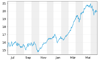 Chart iSh.ST.Euro.600 Banks U.ETF DE - 1 an