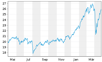 Chart iSh.ST.Euro.600 Banks U.ETF DE - 1 an