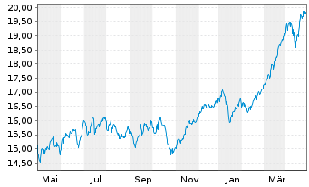 Chart iSh.ST.Euro.600 Banks U.ETF DE - 1 Jahr