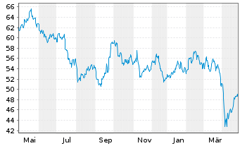 Chart iSh.ST.Eu.600 Bas.Res.U.ETF DE - 1 Jahr