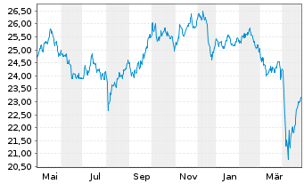 Chart iSh.DJ Asia Pa.S.D.50 U.ETF DE - 1 an