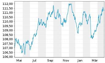 Chart iS.EO G.B.C.1.5-10.5y.U.ETF DE - 1 Year