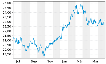 Chart iShare.Nikkei 225 UCITS ETF DE - 1 Jahr