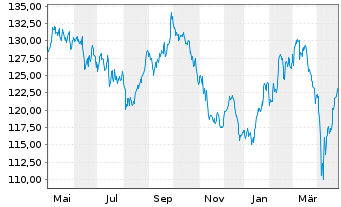 Chart iSh.ST.Eur.600 Chemic.U.ETF DE - 1 an