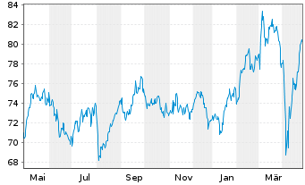 Chart iSh.ST.Eu.600 Con.&Ma.U.ETF DE - 1 Year