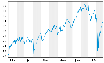 Chart iSh.ST.Eu.600 Fin.Ser.U.ETF DE - 1 Year