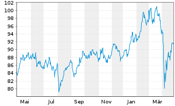 Chart iSh.ST.Eu.600 In.G.&S.U.ETF DE - 1 Jahr