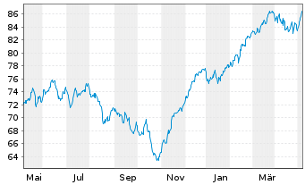 Chart iSh.ST.Eu.600 In.G.&S.U.ETF DE - 1 Year