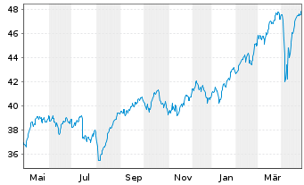 Chart iSh.ST.Eu.600 Insuran.U.ETF DE - 1 Jahr