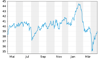 Chart iSh.ST.Euro.600 Media U.ETF DE - 1 an