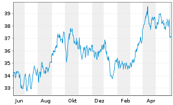Chart iSh.ST.Eu.600 Oil&Gas U.ETF DE - 1 Year