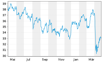 Chart iSh.ST.Eu.600 Oil&Gas U.ETF DE - 1 Year