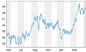 Chart iSh.ST.Eu.600 Oil&Gas U.ETF DE - 1 Jahr