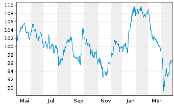 Chart iSh.ST.Eu.600 Pe.&H.G.U.ETF DE - 1 Jahr