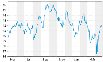 Chart iSh.ST.Eur.600 Retail U.ETF DE - 1 Year