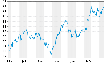 Chart iSh.ST.Eur.600 Retail U.ETF DE - 1 Jahr