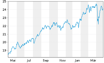 Chart iSh.ST.Eu.600 Telecom.U.ETF DE - 1 Jahr