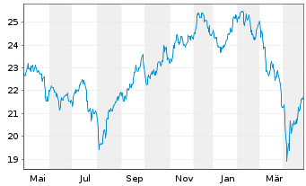 Chart iSh.ST.Eu.600 Trav.&L.U.ETF DE - 1 an