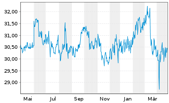 Chart MVV Energie AG - 1 Year