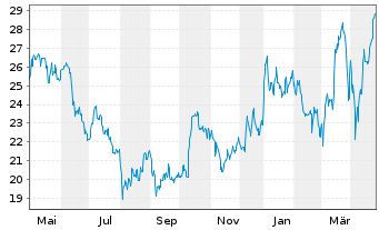 Chart 2G Energy AG - 1 an