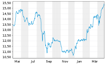 Chart PNE AG - 1 Jahr