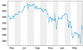 Chart Limes Schlosskliniken AG - 1 Year